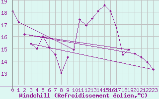 Courbe du refroidissement olien pour Nantes (44)