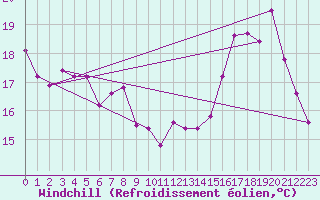 Courbe du refroidissement olien pour Rochefort Saint-Agnant (17)