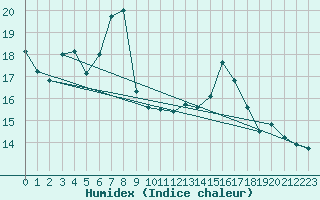 Courbe de l'humidex pour Chasseral (Sw)