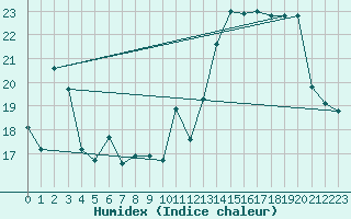 Courbe de l'humidex pour Mont-Aigoual (30)