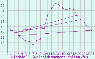 Courbe du refroidissement olien pour Roujan (34)