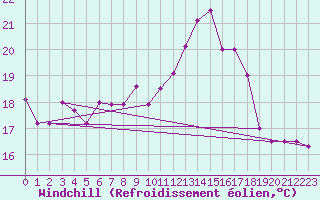Courbe du refroidissement olien pour Epinal (88)