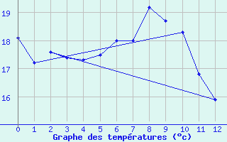 Courbe de tempratures pour Somna-Kvaloyfjellet