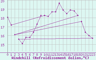 Courbe du refroidissement olien pour Le Talut - Belle-Ile (56)