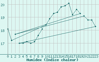 Courbe de l'humidex pour Motril