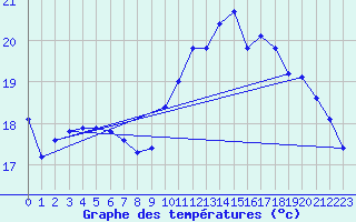 Courbe de tempratures pour Brigueuil (16)