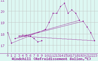 Courbe du refroidissement olien pour Brigueuil (16)