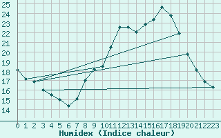 Courbe de l'humidex pour Toulon (83)