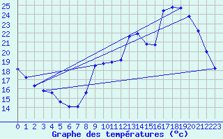 Courbe de tempratures pour Valence d
