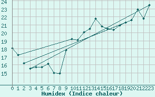 Courbe de l'humidex pour Cap Bar (66)