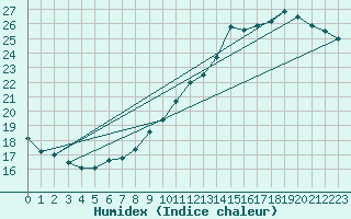 Courbe de l'humidex pour Le Mans (72)