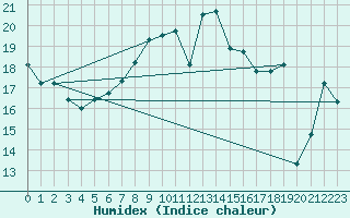 Courbe de l'humidex pour Berkenhout AWS