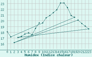 Courbe de l'humidex pour Port-en-Bessin (14)