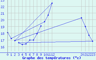 Courbe de tempratures pour Plasencia