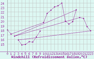 Courbe du refroidissement olien pour Angoulme - Brie Champniers (16)