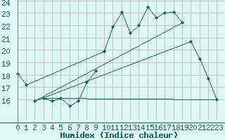 Courbe de l'humidex pour Lige Bierset (Be)