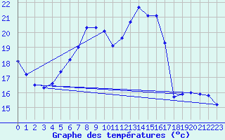 Courbe de tempratures pour Adelsoe