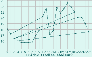 Courbe de l'humidex pour Munte (Be)