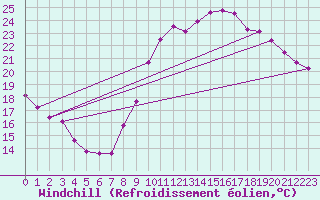 Courbe du refroidissement olien pour Vannes-Sn (56)