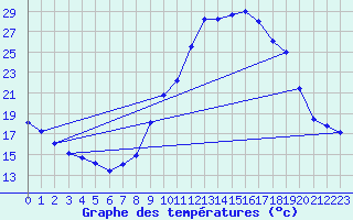 Courbe de tempratures pour Continvoir (37)