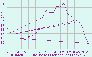 Courbe du refroidissement olien pour Saint-Come-d