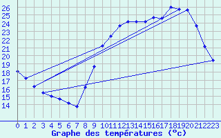 Courbe de tempratures pour Treize-Vents (85)