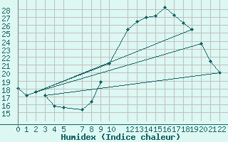 Courbe de l'humidex pour Targassonne (66)
