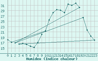 Courbe de l'humidex pour Merschweiller - Kitzing (57)