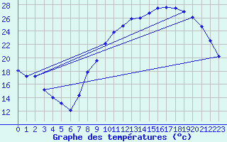 Courbe de tempratures pour Lignerolles (03)
