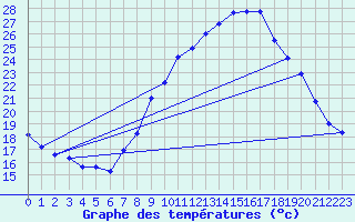 Courbe de tempratures pour Nmes - Garons (30)