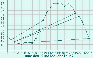 Courbe de l'humidex pour Quimper (29)