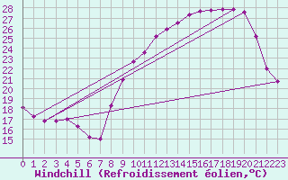 Courbe du refroidissement olien pour Challes-les-Eaux (73)