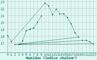 Courbe de l'humidex pour Smhi