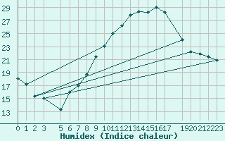 Courbe de l'humidex pour Diepenbeek (Be)