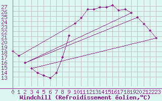 Courbe du refroidissement olien pour Herserange (54)