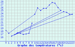Courbe de tempratures pour Aniane (34)