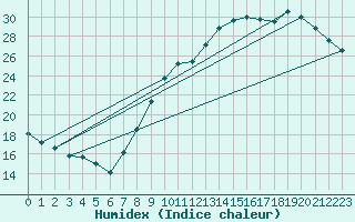 Courbe de l'humidex pour Le Bourget (93)