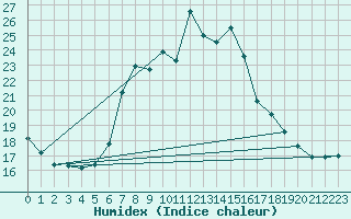 Courbe de l'humidex pour S. Giovanni Teatino