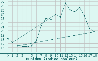 Courbe de l'humidex pour S. Giovanni Teatino