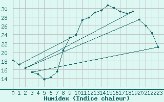 Courbe de l'humidex pour Nmes - Courbessac (30)