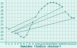 Courbe de l'humidex pour Le Luc - Cannet des Maures (83)