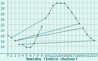 Courbe de l'humidex pour Cieza