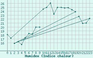 Courbe de l'humidex pour Cap Pertusato (2A)