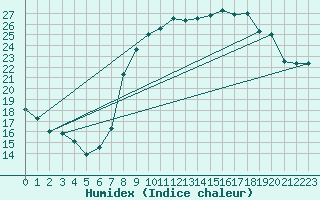 Courbe de l'humidex pour Calvi (2B)