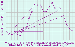 Courbe du refroidissement olien pour Porquerolles (83)