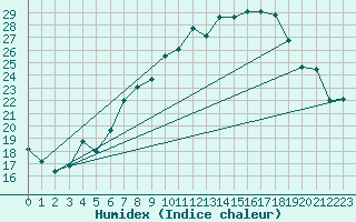 Courbe de l'humidex pour Alto de Los Leones