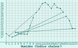 Courbe de l'humidex pour Grasque (13)