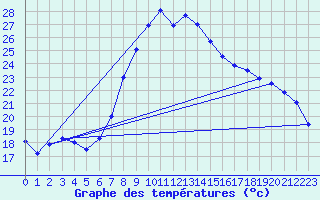 Courbe de tempratures pour Vinars