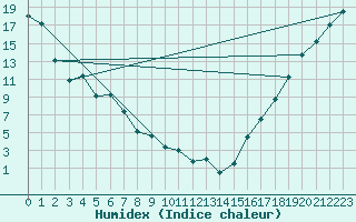 Courbe de l'humidex pour Kamloops, B. C.