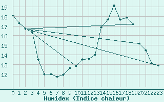 Courbe de l'humidex pour Auch (32)